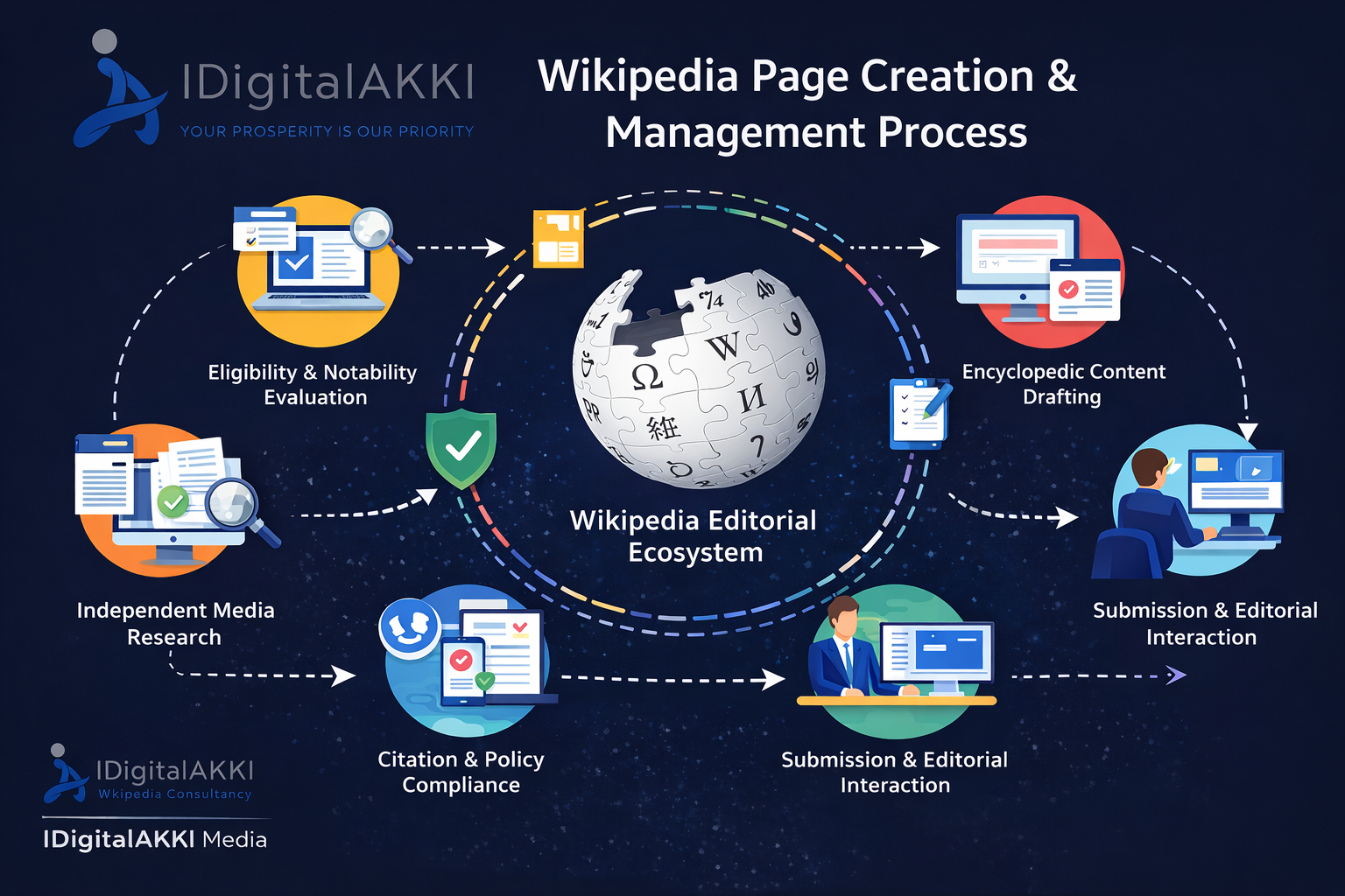 Wikipedia Page Creation Workflow – Editorial Strategy Diagram